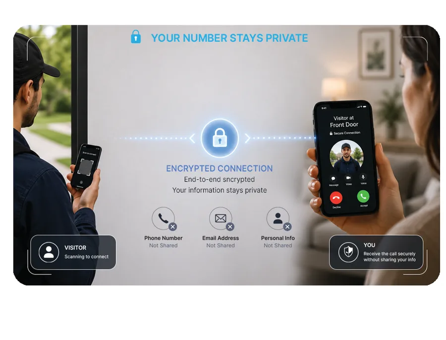 Diagram of an encrypted PhoneTag connection that never shares personal information